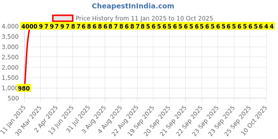 moglix.com Meenu Arts Handle Bar for Royal Enfield Classic Desert Strom meenu arts Price History Graph from 11 Jan 2025 to 10 Oct 2025