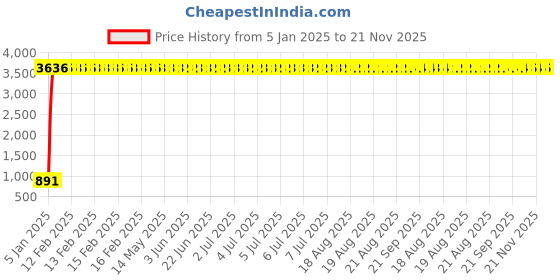 moglix.com Meenu Arts Handle Bar for Royal Enfield Thunderbird 500 meenu arts Price History Graph from 5 Jan 2025 to 20 Nov 2025