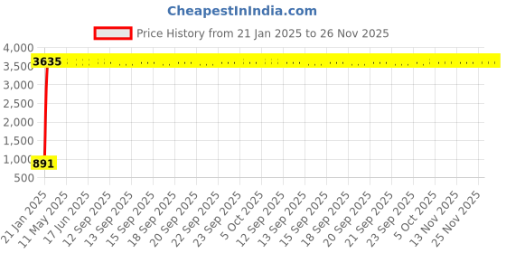 moglix.com Meenu Arts Handle Bar for Suzuki GS 150R meenu arts Price History Graph from 21 Jan 2025 to 25 Nov 2025
