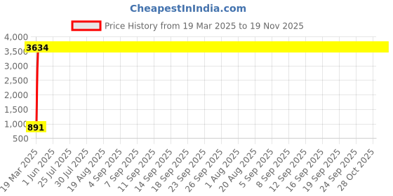 moglix.com Meenu Arts Handle Bar for Suzuki GSR 150 meenu arts Price History Graph from 19 Mar 2025 to 19 Nov 2025