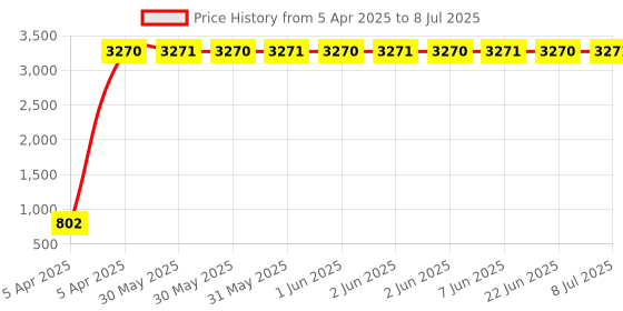 moglix.com Meenu Arts Handle Bar for Suzuki GSX-R1000 meenu arts Price History Graph from 5 Apr 2025 to 8 Jul 2025