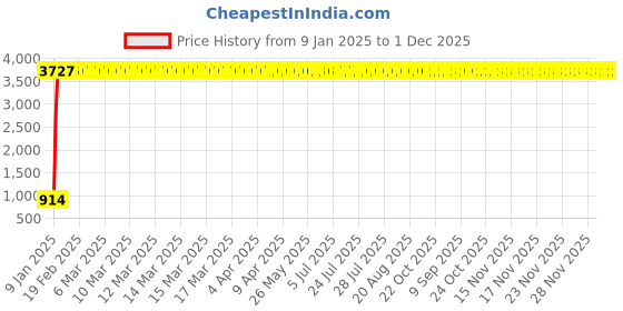 moglix.com Meenu Arts Handle Bar for Suzuki Hayate meenu arts Price History Graph from 9 Jan 2025 to 1 Dec 2025