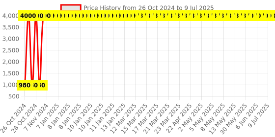 moglix.com Meenu Arts Handle Bar for TVS Apache RTR 160 meenu arts Price History Graph from 26 Oct 2024 to 9 Jul 2025