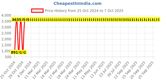 moglix.com Meenu Arts Handle Bar for TVS Apache RTR 200 meenu arts Price History Graph from 25 Oct 2024 to 7 Oct 2025