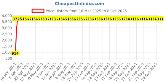 moglix.com Meenu Arts Handle Bar for TVS Apache RTR 250 meenu arts Price History Graph from 16 Mar 2025 to 7 Oct 2025