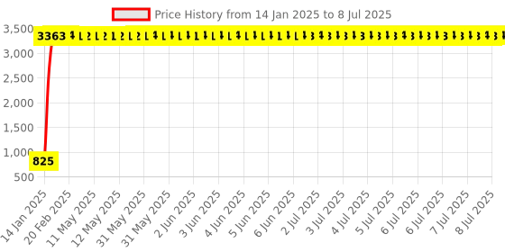 moglix.com Meenu Arts Handle Bar for TVS Phoenix 125 meenu arts Price History Graph from 14 Jan 2025 to 8 Jul 2025