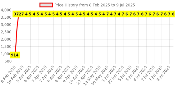 moglix.com Meenu Arts Handle Bar for TVS Star HLX 100 meenu arts Price History Graph from 8 Feb 2025 to 9 Jul 2025