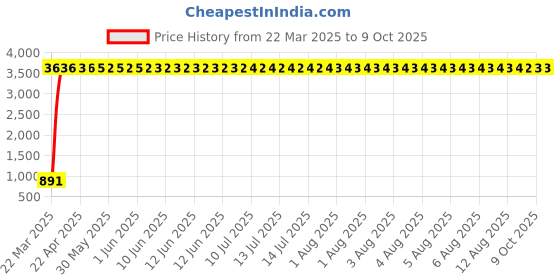 moglix.com Meenu Arts Handle Bar for TVS Star LX meenu arts Price History Graph from 22 Mar 2025 to 8 Oct 2025