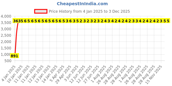 moglix.com Meenu Arts Handle Bar for Yamaha Gladiator meenu arts Price History Graph from 4 Jan 2025 to 2 Dec 2025