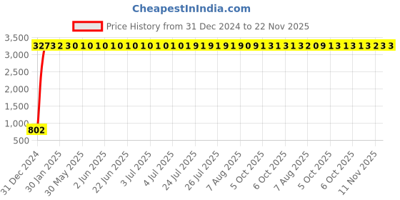 moglix.com Meenu Arts Handle Bar for Yamaha Gladiator Ss125 meenu arts Price History Graph from 31 Dec 2024 to 22 Nov 2025