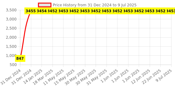 moglix.com Meenu Arts Handle Bar for Yamaha RX 135 meenu arts Price History Graph from 31 Dec 2024 to 9 Jul 2025