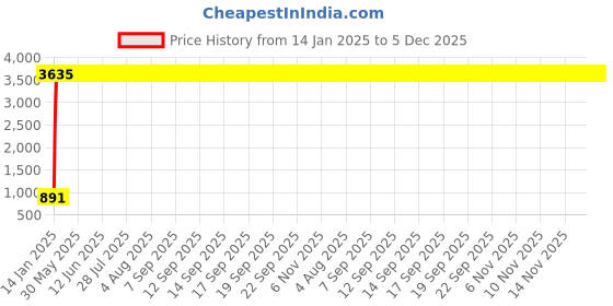 moglix.com Meenu Arts Handle Bar for Yamaha SZ-X meenu arts Price History Graph from 14 Jan 2025 to 4 Dec 2025