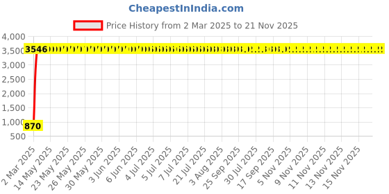 moglix.com Meenu Arts Handle Bar for Yamaha YZF R25 meenu arts Price History Graph from 2 Mar 2025 to 20 Nov 2025
