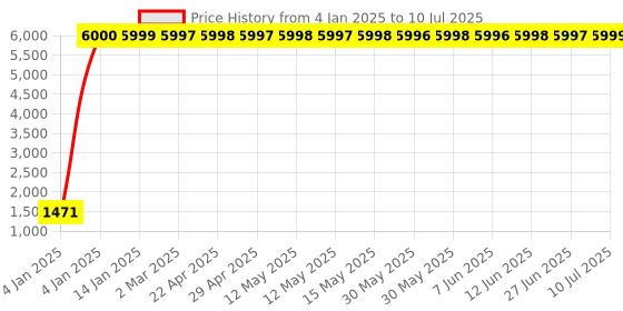 moglix.com Meenu Arts Handle Bar Raiser for Dominor meenu arts Price History Graph from 4 Jan 2025 to 10 Jul 2025