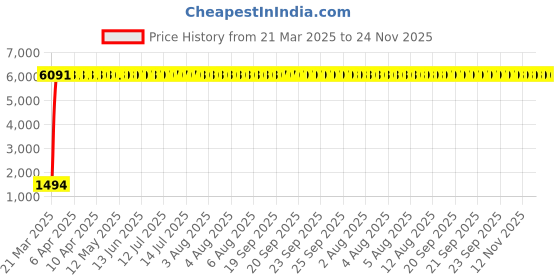 moglix.com Meenu Arts Handle Bar Raiser for Dominor 400 meenu arts Price History Graph from 21 Mar 2025 to 23 Nov 2025