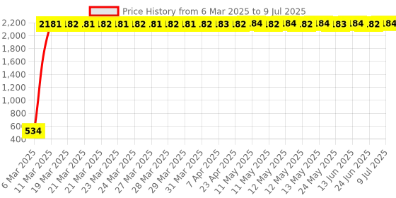 moglix.com aow Meenu Arts Handle Bar with Rod Universal for All Bajaj Models (with Thread) aow Price History Graph from 6 Mar 2025 to 9 Jul 2025