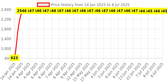 moglix.com aow Meenu Arts Handle Bar with Rod Universal for All Hero Models (with Thread) aow Price History Graph from 14 Jan 2025 to 8 Jul 2025