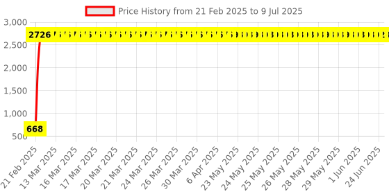 moglix.com aow Meenu Arts Handle Bar with Rod Universal for All Tvs Models (with Thread) aow Price History Graph from 21 Feb 2025 to 9 Jul 2025