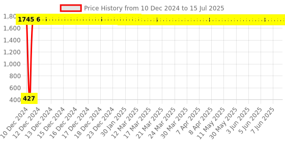 moglix.com Meenu Arts Handle Bar Yamaha FZ O/M meenu arts Price History Graph from 10 Dec 2024 to 15 Jul 2025