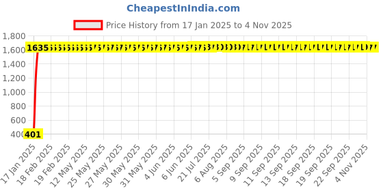 moglix.com aow Meenu Arts Handle for Yamaha RXG (Chrome) aow Price History Graph from 17 Jan 2025 to 4 Nov 2025