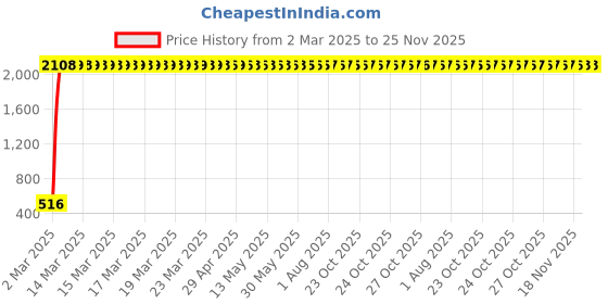 moglix.com Meenu Arts Handlebar Cross Bar Steering Wheel Strength Lever Bar (Black) for Bullet Super|Thunderbird meenu arts Price History Graph from 2 Mar 2025 to 24 Nov 2025