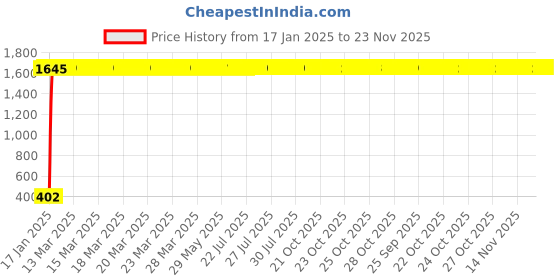 moglix.com Meenu Arts Handlebar Cross Bar Steering Wheel Strength Lever Bar (Red) for Honda CB Trigger meenu arts Price History Graph from 17 Jan 2025 to 22 Nov 2025