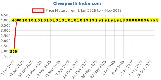 moglix.com aow Meenu Arts Head Light for Yamaha RXZ aow Price History Graph from 1 Jan 2025 to 2 Nov 2025