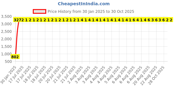 moglix.com aow Meenu Arts Head Light Stay for Yamaha RXZ aow Price History Graph from 30 Jan 2025 to 30 Oct 2025