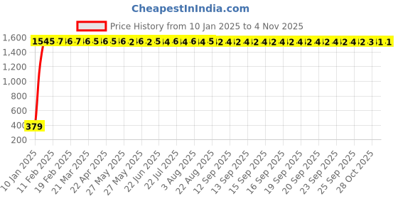 moglix.com aow Meenu Arts Hero Pleasure Center Mat aow Price History Graph from 10 Jan 2025 to 2 Nov 2025