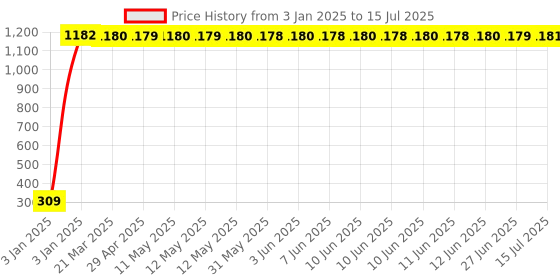 moglix.com Meenu Arts High Tone Double Horn with Wire (12V, 400 Hz, 105-118 dB) for Bajaj Pulsar 220 DTS-i meenu arts Price History Graph from 3 Jan 2025 to 15 Jul 2025