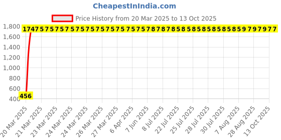 moglix.com Meenu Arts High Tone Double Horn with Wire (12V,400 Hz,105-118 dB) for Bajaj Pulsar 200NS meenu arts Price History Graph from 20 Mar 2025 to 13 Oct 2025