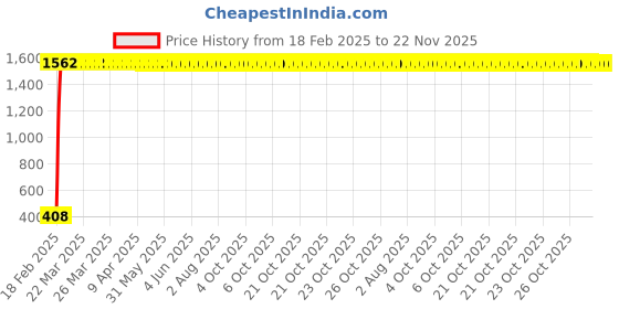 moglix.com Meenu Arts High Tone Double Horn with Wire (12V,400 Hz,105-118 dB) for Honda CB Unicorn Dazzler meenu arts Price History Graph from 18 Feb 2025 to 22 Nov 2025