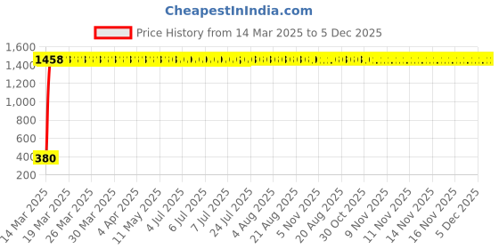 moglix.com Meenu Arts High Tone Double Horn with Wire (12V,400 Hz,105-118 dB) for TVS Scooty Teenz meenu arts Price History Graph from 14 Mar 2025 to 5 Dec 2025