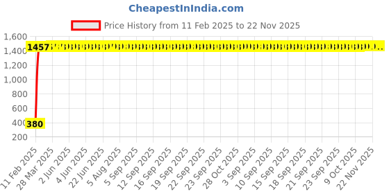moglix.com Meenu Arts High Tone Double Horn with Wire (12V,400 Hz,105-118 dB) for Yamaha YZF-R15 meenu arts Price History Graph from 11 Feb 2025 to 22 Nov 2025