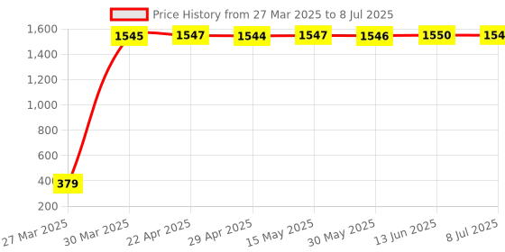 moglix.com aow Meenu Arts Indicators for Yamaha Rx100 Rear (2Pcs) aow Price History Graph from 27 Mar 2025 to 8 Jul 2025