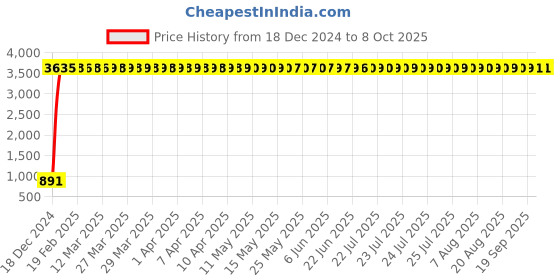 moglix.com meenu arts J T AUTO DB Windshield for Pulsar 220 (Black) meenu arts Price History Graph from 18 Dec 2024 to 6 Oct 2025