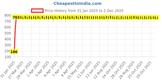 moglix.com meenu arts JCTEK SIMPLY THE BEST Winglet 2.0 for Yamaha R15 V3 Wiser Cap/Light Visor Cap (Black) meenu arts Price History Graph from 31 Jan 2025 to 1 Dec 2025