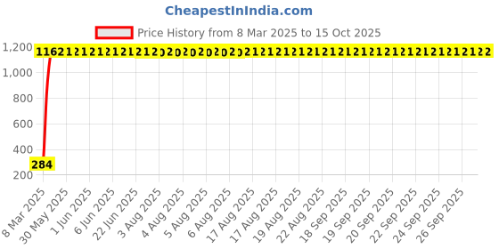 moglix.com Meenu Arts Key Chains for Royal Enfield T-3 meenu arts Price History Graph from 8 Mar 2025 to 15 Oct 2025