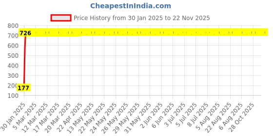 moglix.com Meenu Arts Key Chains for Royal Enfield T-3 (Pack of 2) meenu arts Price History Graph from 30 Jan 2025 to 22 Nov 2025