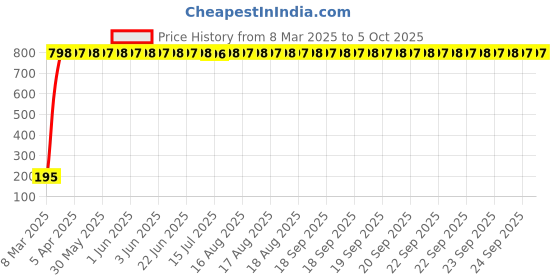 moglix.com Meenu Arts Key Chains for Royal Enfield T-4 (Pack of 2) meenu arts Price History Graph from 8 Mar 2025 to 4 Oct 2025