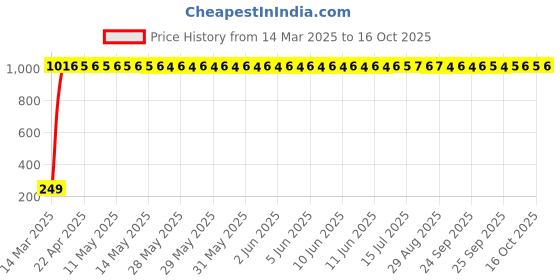 moglix.com Meenu Arts Key Chains for Royal Enfield T-7 meenu arts Price History Graph from 14 Mar 2025 to 15 Oct 2025