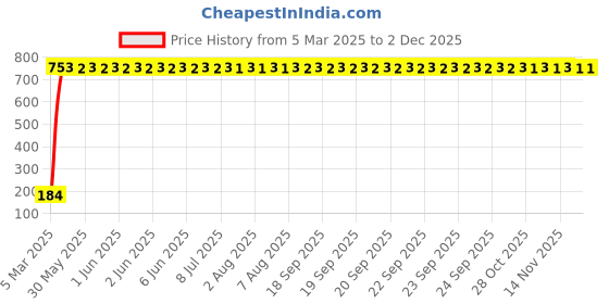moglix.com Meenu Arts Key Chains for Royal Enfield T-8 meenu arts Price History Graph from 5 Mar 2025 to 2 Dec 2025