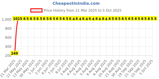 moglix.com Meenu Arts Keychain G2 for Activa All Models (Pack of 2) meenu arts Price History Graph from 21 Mar 2025 to 5 Oct 2025