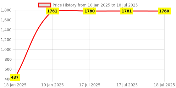 moglix.com aow Meenu Arts Kicker Assembly with Rubber for Yamaha RXG/135 cc aow Price History Graph from 18 Jan 2025 to 19 Jan 2025