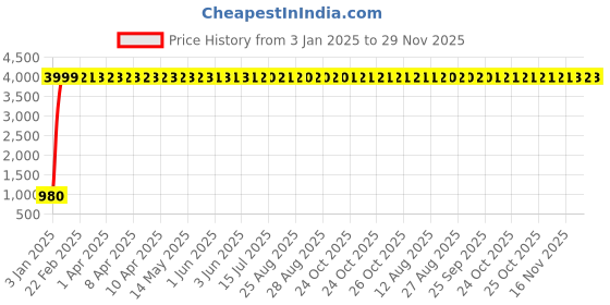 moglix.com Meenu Arts KTM Series Clutch and Brake Levers - 6 Positions Adjustable levers for KTM Duke RC 200 meenu arts Price History Graph from 3 Jan 2025 to 29 Nov 2025