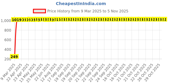moglix.com aow Meenu Arts LED Fog Light White Spot Beam Driving Lamp (18W Pack of 2) with Switch for Honda Unicorn aow Price History Graph from 9 Mar 2025 to 5 Nov 2025