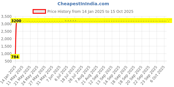moglix.com Meenu Arts LED Handle Bar Black for Bajaj Discover 125 M meenu arts Price History Graph from 14 Jan 2025 to 14 Oct 2025