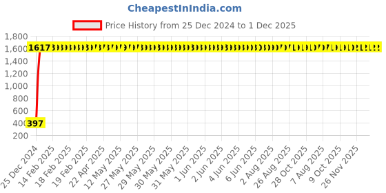 moglix.com meenu arts Leebo USB Bike Charger Mobile Phone Charger for Honda Dio STD 1 Pcs meenu arts Price History Graph from 25 Dec 2024 to 1 Dec 2025