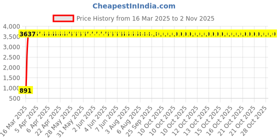 moglix.com aow Meenu Arts Leg Guard for RX (Chrome) aow Price History Graph from 16 Mar 2025 to 30 Oct 2025