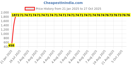 moglix.com aow Meenu Arts Leg Guard Rope, Extra Long 28 Meters Long &a; Heavy Leg Guard Rope (Black) for Bullet Thunder Bird 350 aow Price History Graph from 21 Jan 2025 to 27 Oct 2025